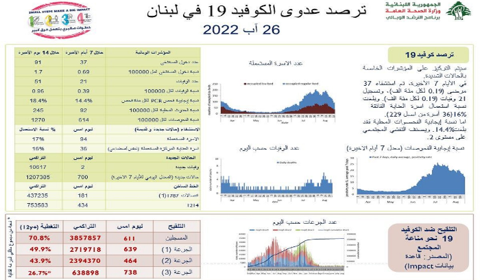 وزارة الصحة: 700 إصابة جديدة وحالتا وفاة بفيروس كورونا