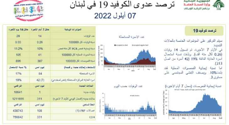 وزارة الصحة: 311 إصابة جديدة وحالة وفاة واحدة