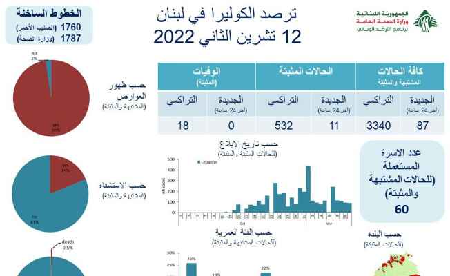 وزارة الصحة: 87 اصابة جديدة بالكوليرا ولا وفيات