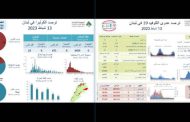 الصحة: 100 إصابة بكورونا وحالة وفاة واحدة ولا إصابات أو وفيات بالكوليرا