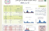 وزارة الصحة: 61 إصابة بكورونا وحالة وفاة واحدة