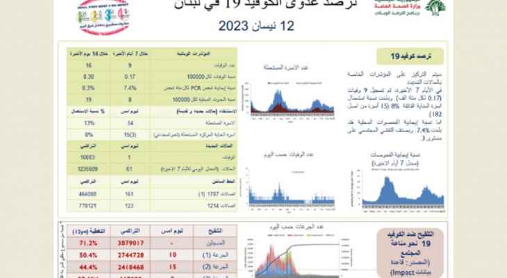 وزارة الصحة: 61 إصابة بكورونا وحالة وفاة واحدة