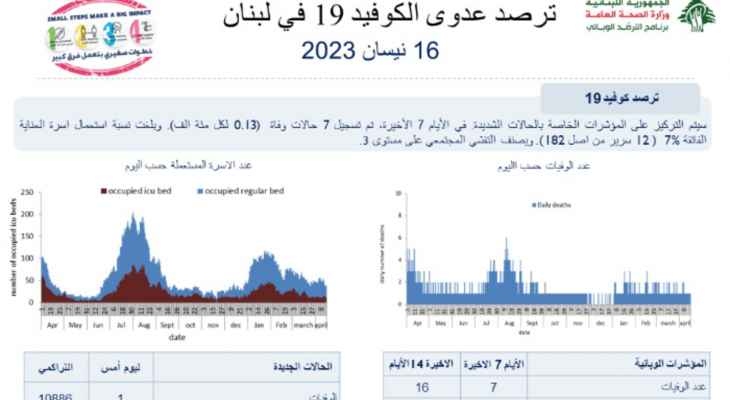 وزارة الصحة: 70 إصابة جديدة بكورونا وحالة وفاة واحدة