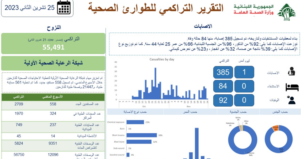 وزارة الصحة تنشر التقرير التراكمي للطوارئ الصحية